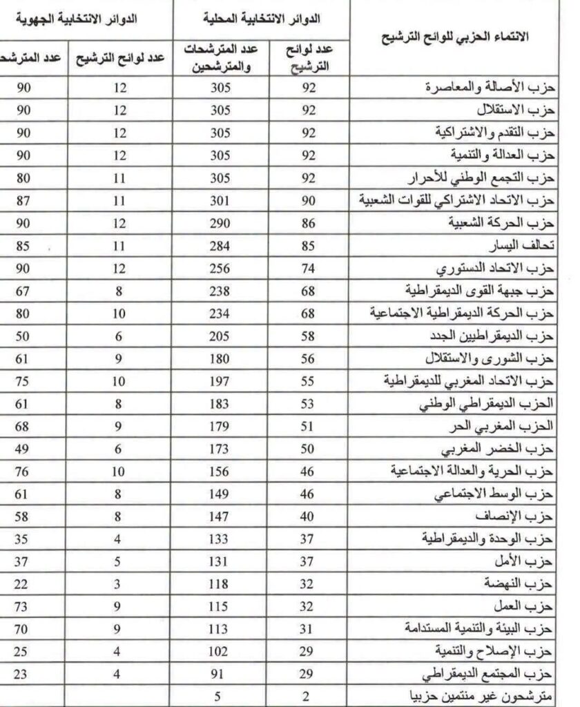 انتخابات 23 شتنبر... نهاية مرحلة الترشيحات وبداية اختبار الاختيار السياسي بلاغ الداخلية