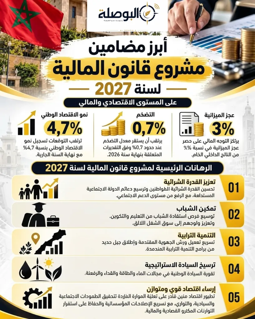 قانون مالية 2027.. بين طموح النمو وضغط الانتظارات الاجتماعية